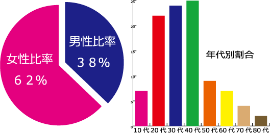04旭川業種別グラフ